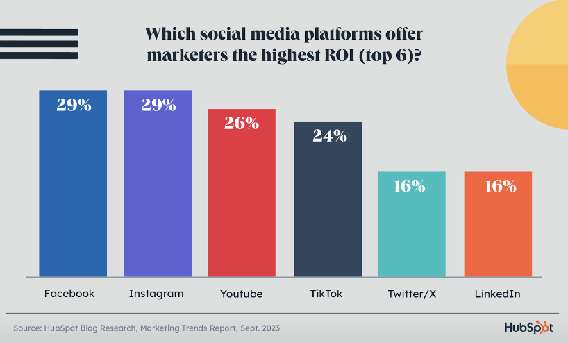 social media roi hubspot